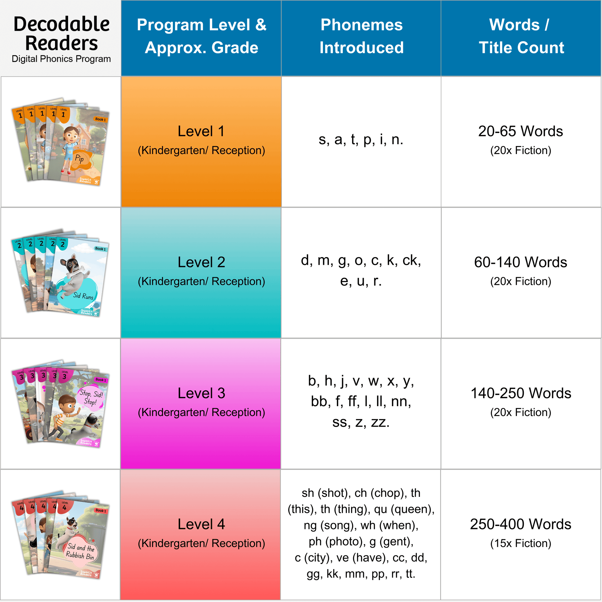 Fiction Levels 1-4 Scope and Sequence | Decodable Readers