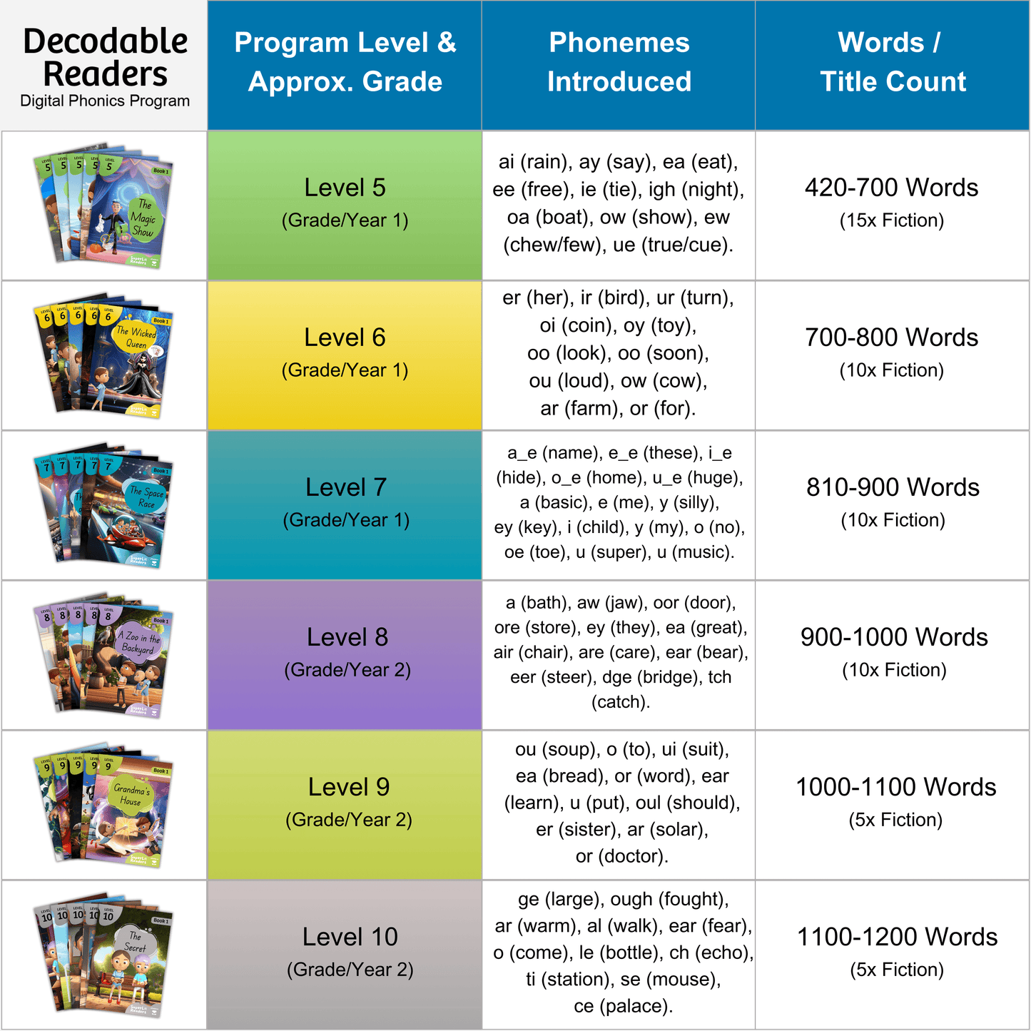 Fiction Levels 5-10 Scope and Sequence | Decodable Readers