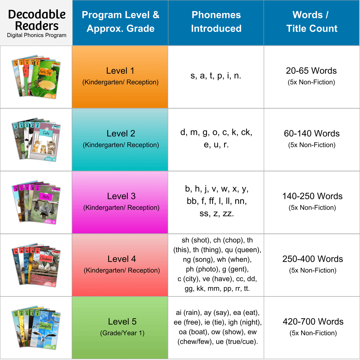 Non-Fiction Levels 1-5 Scope and Sequence | Decodable Readers