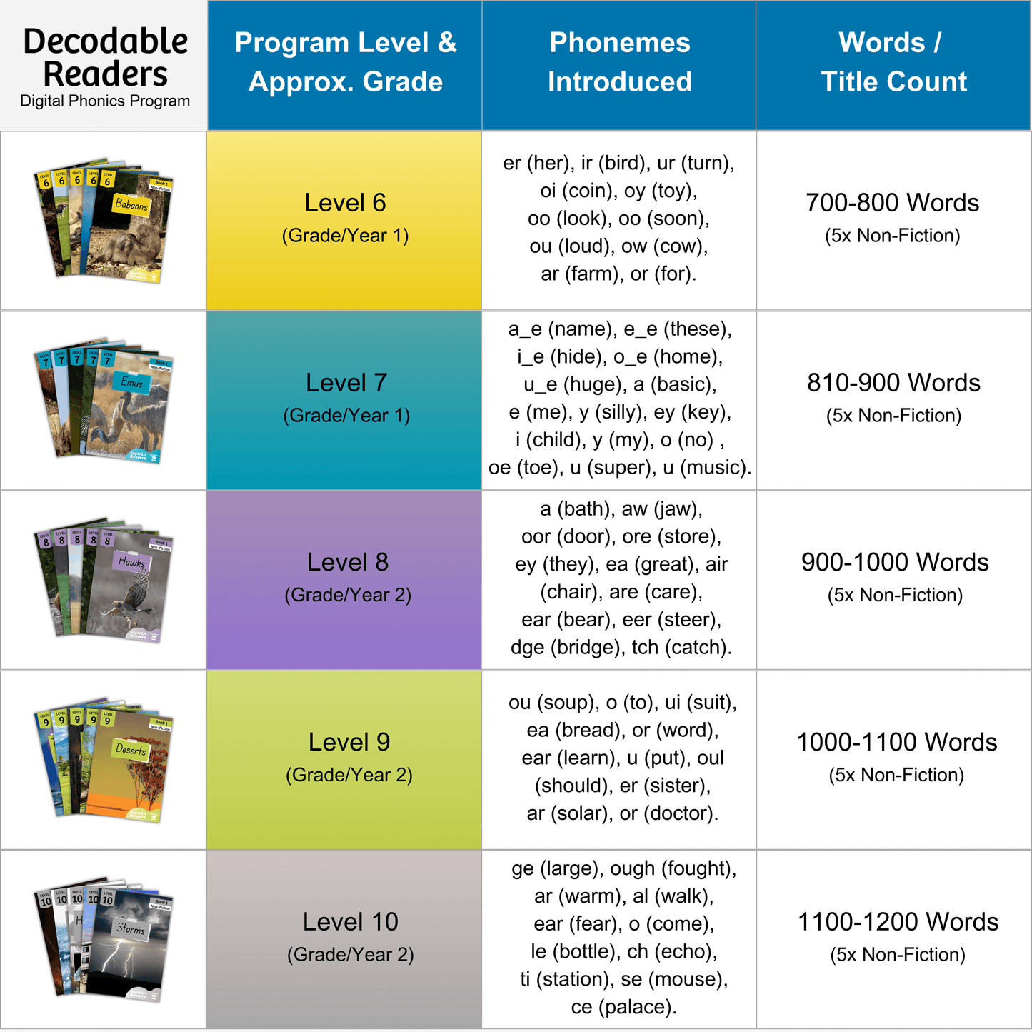 Non-Fiction Levels 6-10 Scope and Sequence | Decodable Readers